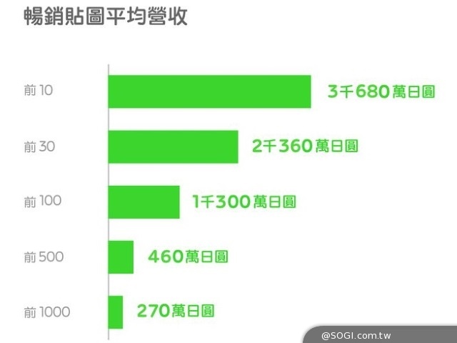 LINE CREATORS MARKET「個人原創貼圖」上線六個月銷售與使用數據 LINE CREATORS MARKET「個人原創貼圖」上線六個月銷售與使用數據