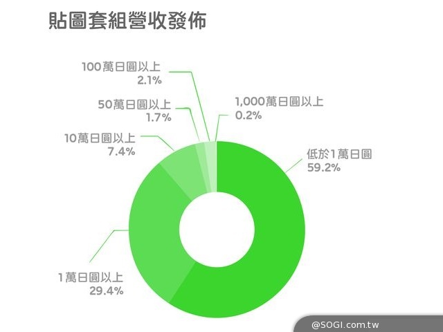 LINE CREATORS MARKET「個人原創貼圖」上線六個月銷售與使用數據 LINE CREATORS MARKET「個人原創貼圖」上線六個月銷售與使用數據