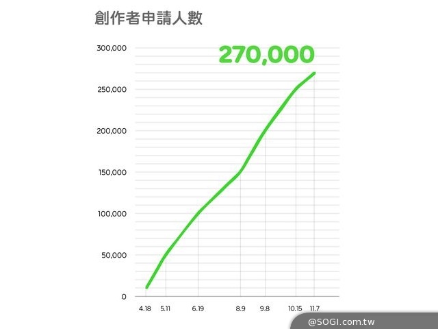 LINE CREATORS MARKET「個人原創貼圖」上線六個月銷售與使用數據 LINE CREATORS MARKET「個人原創貼圖」上線六個月銷售與使用數據