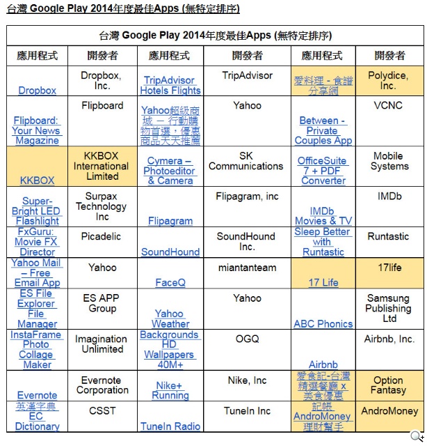 Google 公佈台灣地區Google Play 2014年度最佳Apps名單 Google 公佈台灣地區Google Play 2014年度最佳Apps名單
