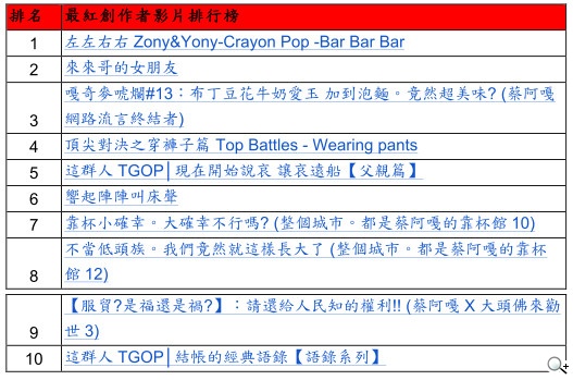 2014年YouTube台灣年度熱門影片排行榜出爐 玩影音、秀創意、衝人氣 2014年YouTube台灣年度熱門影片排行榜出爐 玩影音、秀創意、衝人氣