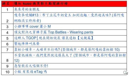 2014年YouTube台灣年度熱門影片排行榜出爐 玩影音、秀創意、衝人氣 2014年YouTube台灣年度熱門影片排行榜出爐 玩影音、秀創意、衝人氣