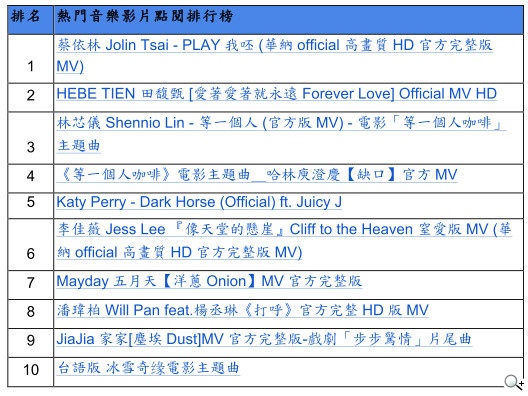 2014年YouTube台灣年度熱門影片排行榜出爐 玩影音、秀創意、衝人氣 2014年YouTube台灣年度熱門影片排行榜出爐 玩影音、秀創意、衝人氣