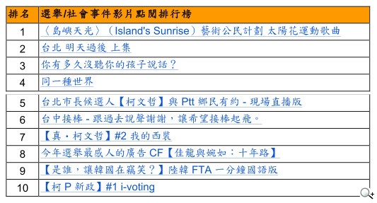 2014年YouTube台灣年度熱門影片排行榜出爐 玩影音、秀創意、衝人氣 2014年YouTube台灣年度熱門影片排行榜出爐 玩影音、秀創意、衝人氣