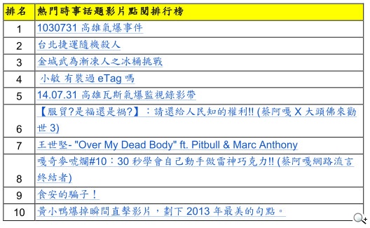 2014年YouTube台灣年度熱門影片排行榜出爐 玩影音、秀創意、衝人氣 2014年YouTube台灣年度熱門影片排行榜出爐 玩影音、秀創意、衝人氣
