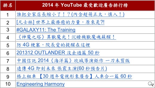 2014年Google與YouTube品牌搜尋排行榜出爐 跨螢策略成品牌當務之急
