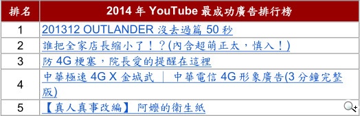 2014年Google與YouTube品牌搜尋排行榜出爐 跨螢策略成品牌當務之急