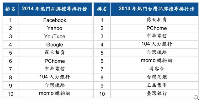 2014年Google與YouTube品牌搜尋排行榜出爐 跨螢策略成品牌當務之急