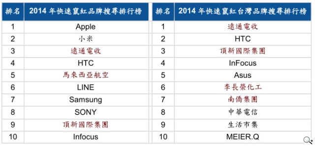 2014年Google與YouTube品牌搜尋排行榜出爐 跨螢策略成品牌當務之急