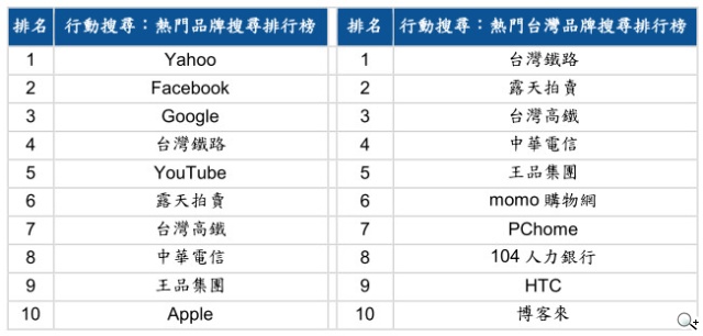 2014年Google與YouTube品牌搜尋排行榜出爐 跨螢策略成品牌當務之急
