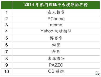 2014年Google與YouTube品牌搜尋排行榜出爐 跨螢策略成品牌當務之急