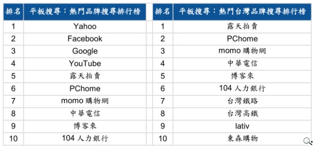 2014年Google與YouTube品牌搜尋排行榜出爐 跨螢策略成品牌當務之急