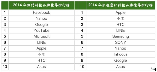 2014年Google與YouTube品牌搜尋排行榜出爐 跨螢策略成品牌當務之急