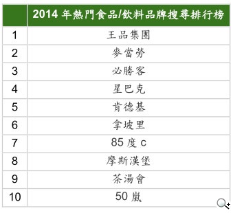 2014年Google與YouTube品牌搜尋排行榜出爐 跨螢策略成品牌當務之急