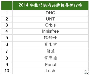 2014年Google與YouTube品牌搜尋排行榜出爐 跨螢策略成品牌當務之急