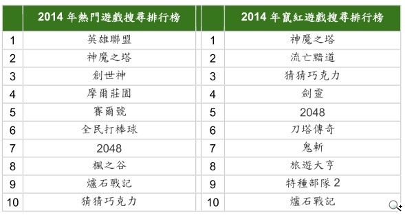 2014年Google與YouTube品牌搜尋排行榜出爐 跨螢策略成品牌當務之急
