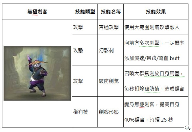 武神伙伴大曝光 真動作RPG《太極熊貓》預定本月16日封測 武神伙伴大曝光 真動作RPG《太極熊貓》預定本月16日封測