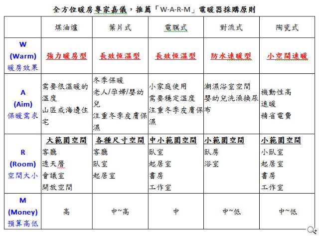全方位暖房專家嘉儀,推薦「W-A-R-M」電暖器採購原則 打造安全暖生活 全方位暖房專家嘉儀,推薦「W-A-R-M」電暖器採購原則 打造安全暖生活
