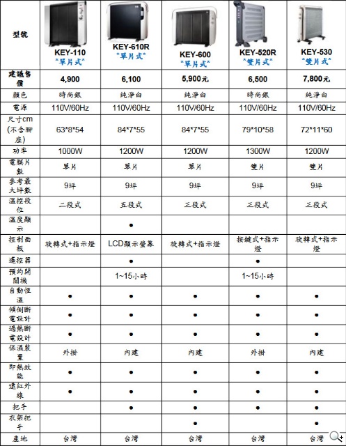 全方位暖房專家嘉儀,推薦「W-A-R-M」電暖器採購原則 打造安全暖生活 全方位暖房專家嘉儀,推薦「W-A-R-M」電暖器採購原則 打造安全暖生活