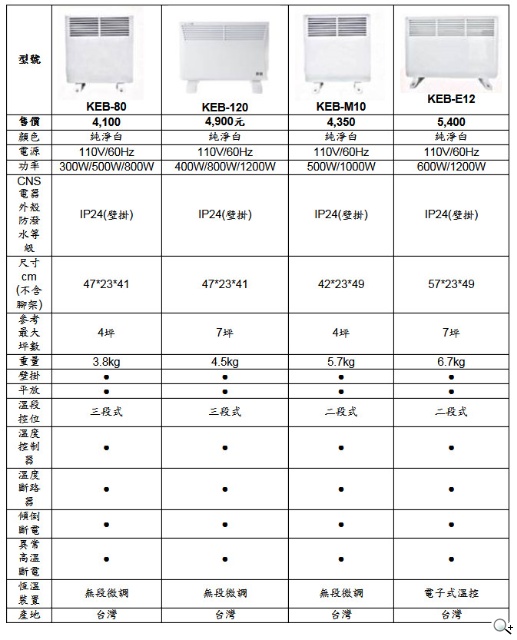 全方位暖房專家嘉儀,推薦「W-A-R-M」電暖器採購原則 打造安全暖生活 全方位暖房專家嘉儀,推薦「W-A-R-M」電暖器採購原則 打造安全暖生活