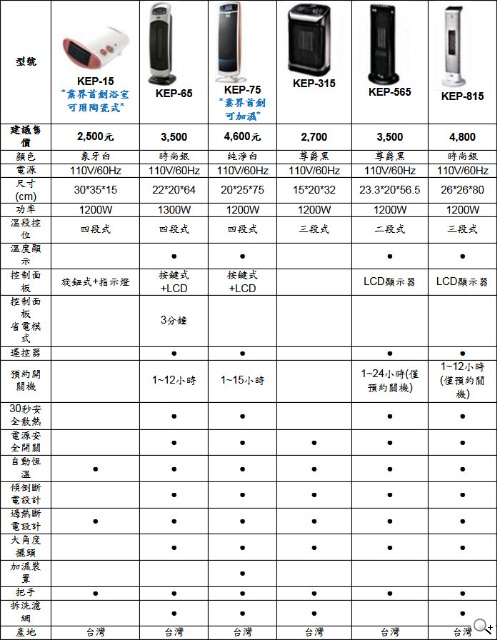 全方位暖房專家嘉儀,推薦「W-A-R-M」電暖器採購原則 打造安全暖生活 全方位暖房專家嘉儀,推薦「W-A-R-M」電暖器採購原則 打造安全暖生活