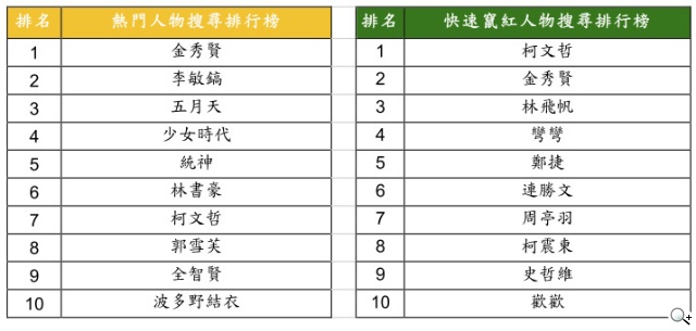 Google台灣公布2014年關鍵字搜尋排行榜 社會與政治議題全台燃燒