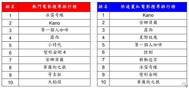 Google台灣公布2014年關鍵字搜尋排行榜 社會與政治議題全台燃燒