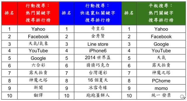 Google台灣公布2014年關鍵字搜尋排行榜 社會與政治議題全台燃燒