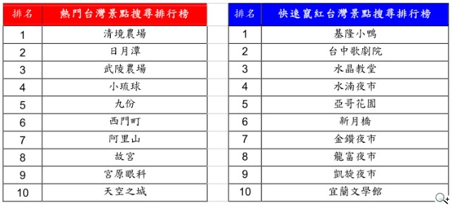 Google台灣公布2014年關鍵字搜尋排行榜 社會與政治議題全台燃燒