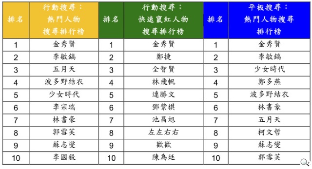 Google台灣公布2014年關鍵字搜尋排行榜 社會與政治議題全台燃燒