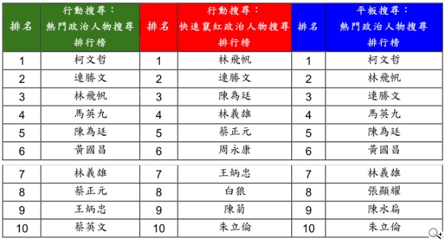 Google台灣公布2014年關鍵字搜尋排行榜 社會與政治議題全台燃燒