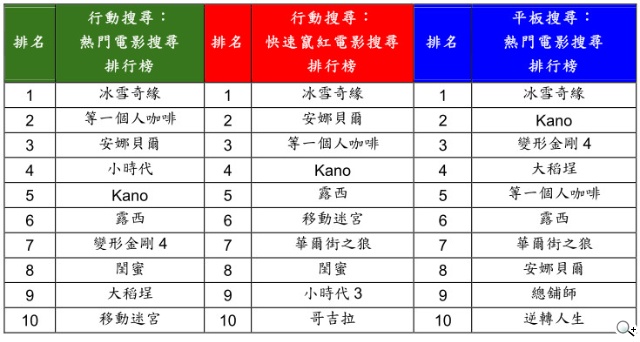 Google台灣公布2014年關鍵字搜尋排行榜 社會與政治議題全台燃燒