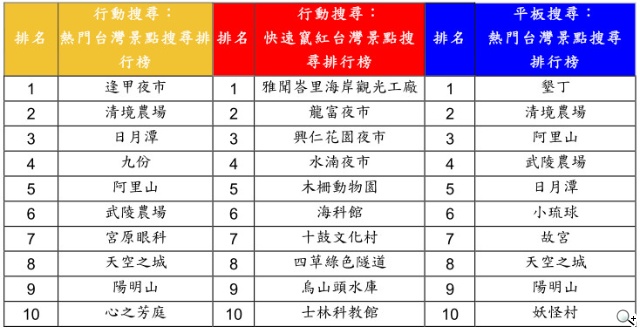 Google台灣公布2014年關鍵字搜尋排行榜 社會與政治議題全台燃燒