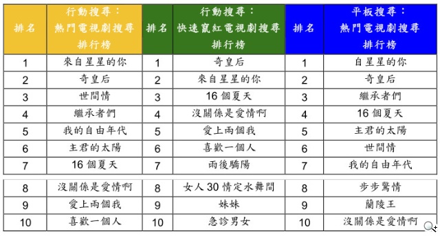 Google台灣公布2014年關鍵字搜尋排行榜 社會與政治議題全台燃燒