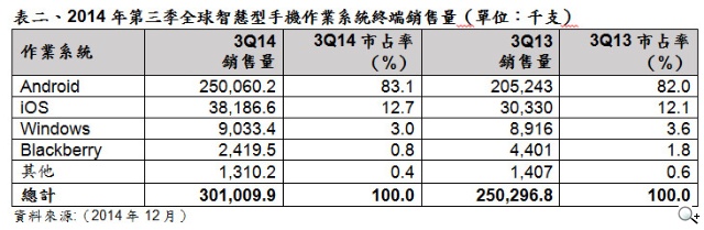 Gartner 2014年第三季智慧手機銷售量成長20% 中國前三大市占率增加 Gartner 2014年第三季智慧手機銷售量成長20% 中國前三大市占率增加