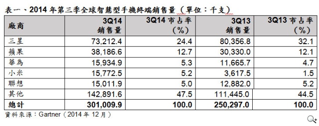Gartner 2014年第三季智慧手機銷售量成長20% 中國前三大市占率增加 Gartner 2014年第三季智慧手機銷售量成長20% 中國前三大市占率增加