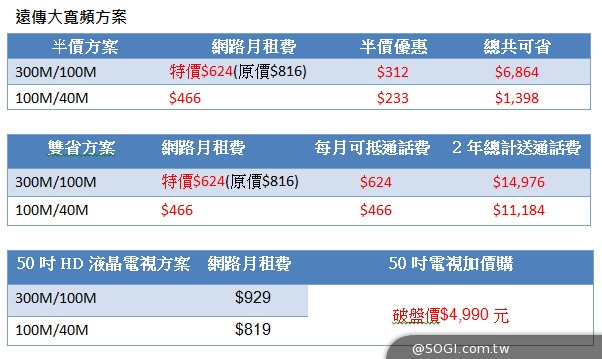103遠傳高雄資訊月 iPhone 6/6Plus、iPad Air 2/mini 3天天現貨供應