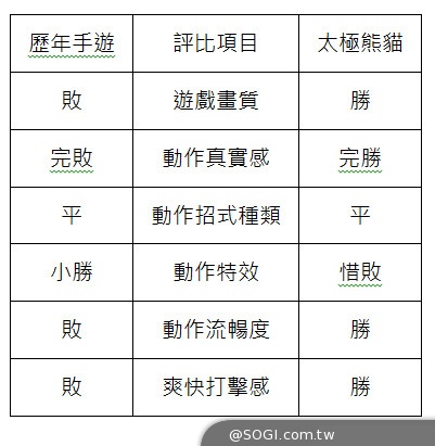 真動作RPG《太極熊貓》不是點點螢幕就可以自稱為ARPG