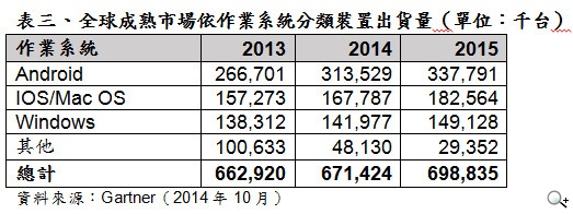 2015年CES參考數據