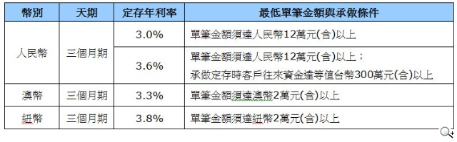 澳盛即日起推出「人民幣‧澳幣‧紐幣」三個月天期高利定存專案 澳盛即日起推出「人民幣‧澳幣‧紐幣」三個月天期高利定存專案