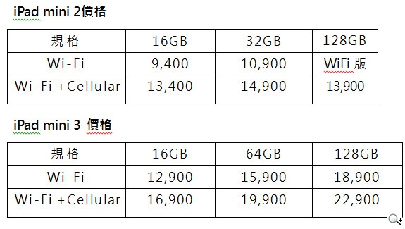 網友票選最佳夢幻禮 iPad mini 2降8000元 舊換新折萬元 網友票選最佳夢幻禮 iPad mini 2降8000元 舊換新折萬元