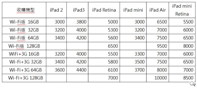 網友票選最佳夢幻禮 iPad mini 2降8000元 舊換新折萬元 網友票選最佳夢幻禮 iPad mini 2降8000元 舊換新折萬元