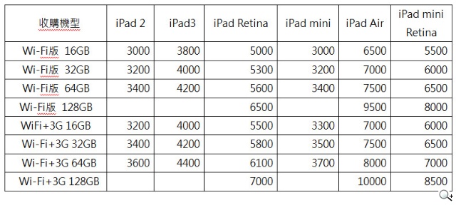 網友票選最佳夢幻禮 iPad mini 2降8000元 舊換新折萬元