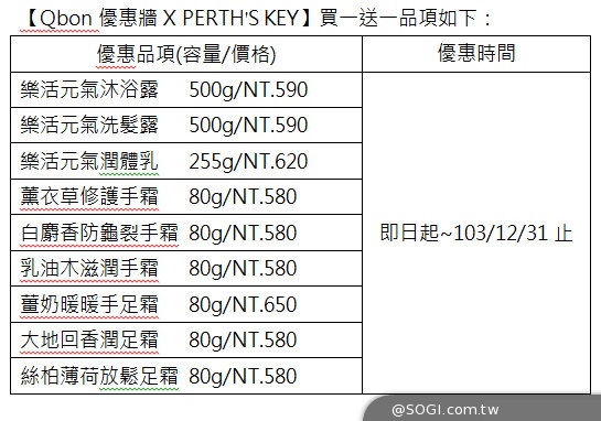 絕對獨家！「Qbon優惠牆」冬季美肌養成術 香氛保養品買一送一