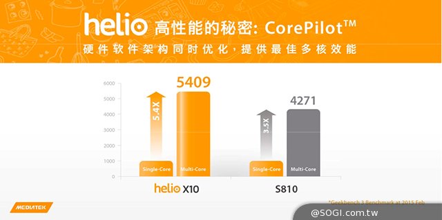與iPhone6、高通810比拚！聯發科高階晶片Helio