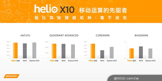與iPhone6、高通810比拚！聯發科高階晶片Helio