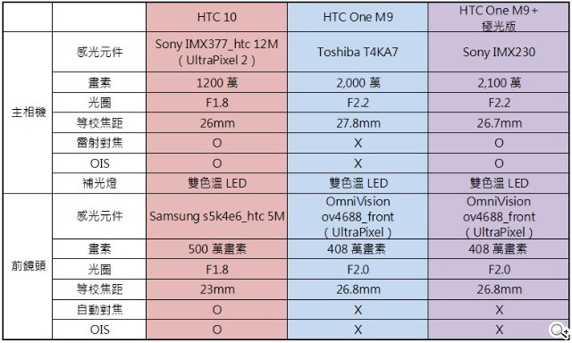 对比评测:HTC 10、M9、M9+极光版相机实拍PK 对比评测:HTC 10、M9、M9+极光版相机实拍PK