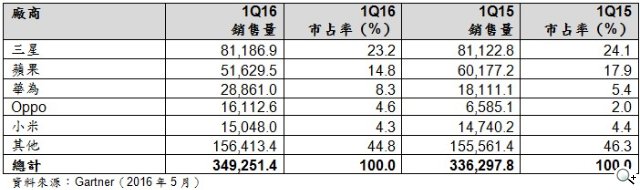 2016Q1手机销量三星苹果持续领先 OPPO上位 2016Q1手机销量三星苹果持续领先 OPPO上位