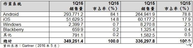 2016Q1手机销量三星苹果持续领先 OPPO上位 2016Q1手机销量三星苹果持续领先 OPPO上位