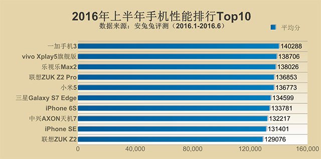 2016上半年跑分王揭晓 一加3以14万高分夺冠 2016上半年跑分王揭晓 一加3以14万高分夺冠